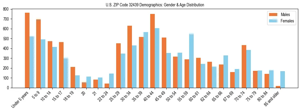 Bar chart showing the population distribution of US ZIP Code 32439 by age group and gender, based on 2023 ACS data.