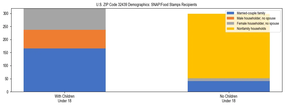 Stacked bar chart showing SNAP/Food Stamps recipient household composition by presence of children under 18 in US ZIP Code 32439, based on 2023 ACS data.