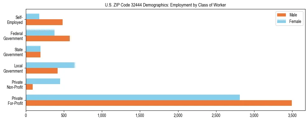 Horizontal bar chart showing employment distribution by class of worker and gender in US ZIP Code 32444, based on 2023 ACS data.