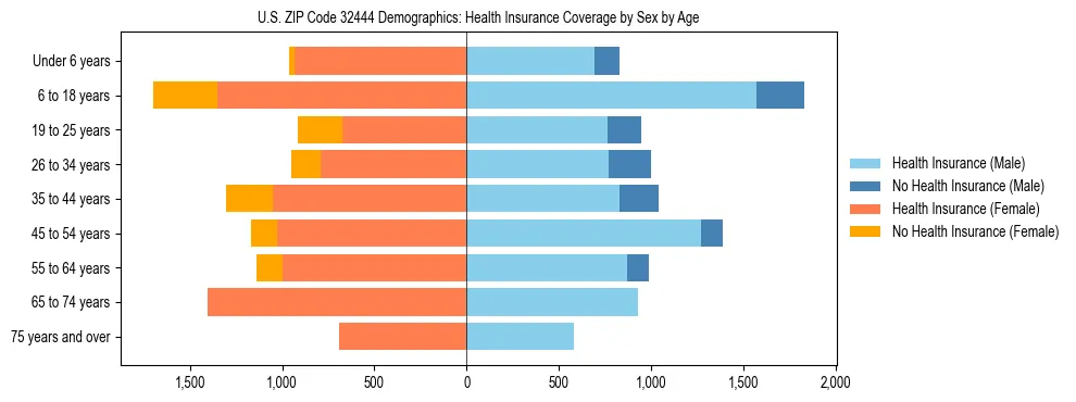 Pyramid chart showing health insurance coverage by age and sex in US ZIP Code 32444.