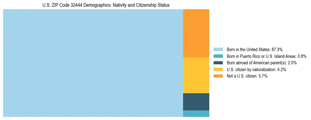Treemap showing the population distribution by nativity and citizenship status in US ZIP Code 32444 based on U.S. Census data.
