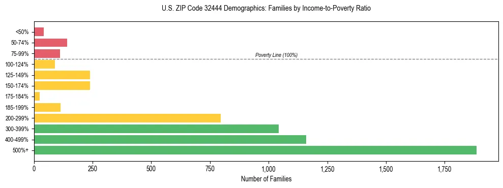 Horizontal bar chart showing family distribution by income-to-poverty ratio in US ZIP Code 32444, based on 2023 ACS data.