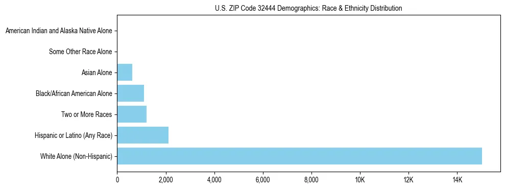 Race and Ethnicity Distribution Chart for US ZIP Code 32444