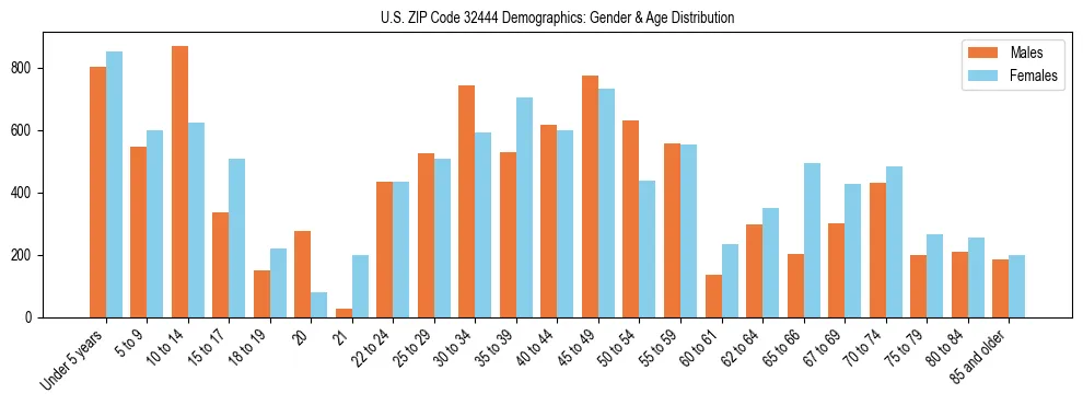 Bar chart showing the population distribution of US ZIP Code 32444 by age group and gender, based on 2023 ACS data.