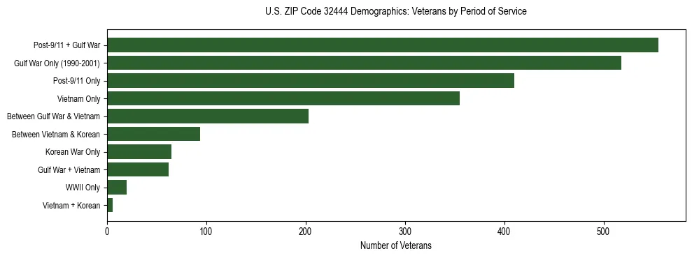 Horizontal bar chart showing veteran distribution by period of military service in US ZIP Code 32444, based on 2023 ACS data.