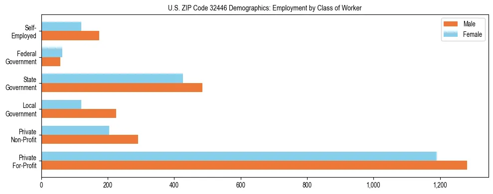 Horizontal bar chart showing employment distribution by class of worker and gender in US ZIP Code 32446, based on 2023 ACS data.