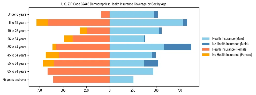 Pyramid chart showing health insurance coverage by age and sex in US ZIP Code 32446.