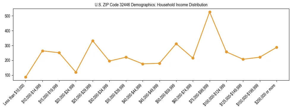 Horizontal bar chart showing household income distribution in US ZIP Code 32446.