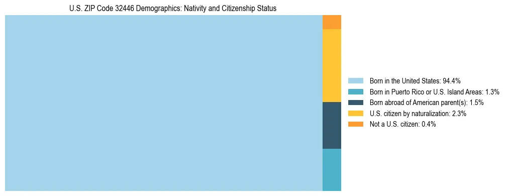 Treemap showing the population distribution by nativity and citizenship status in US ZIP Code 32446 based on U.S. Census data.