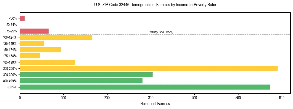 Horizontal bar chart showing family distribution by income-to-poverty ratio in US ZIP Code 32446, based on 2023 ACS data.