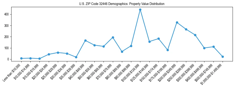 Line chart showing the distribution of property values for owner-occupied housing units in US ZIP Code 32446.