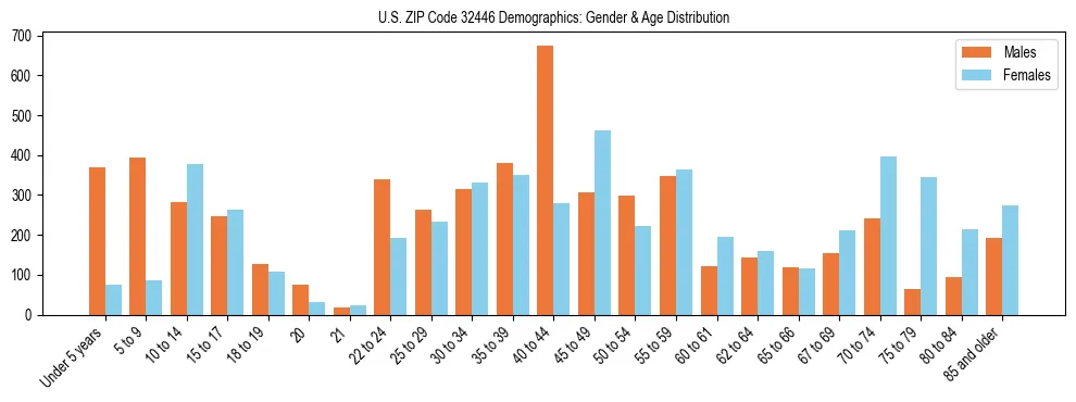 Bar chart showing the population distribution of US ZIP Code 32446 by age group and gender, based on 2023 ACS data.