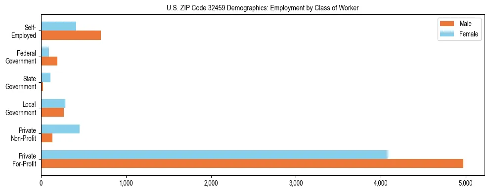 Horizontal bar chart showing employment distribution by class of worker and gender in US ZIP Code 32459, based on 2023 ACS data.