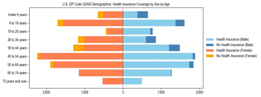 Pyramid chart showing health insurance coverage by age and sex in US ZIP Code 32459.