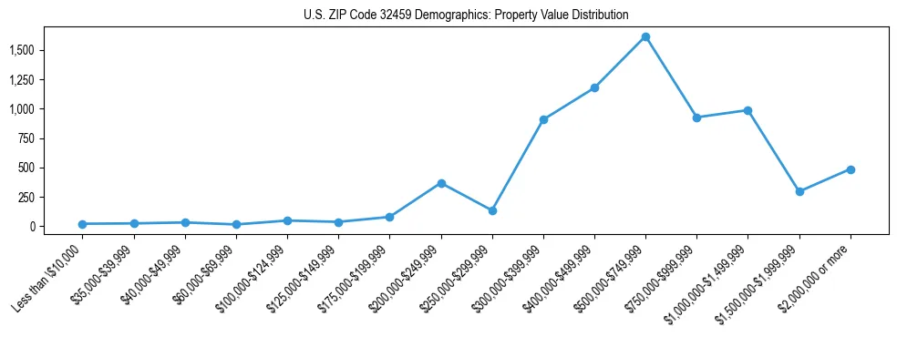 Line chart showing the distribution of property values for owner-occupied housing units in US ZIP Code 32459.