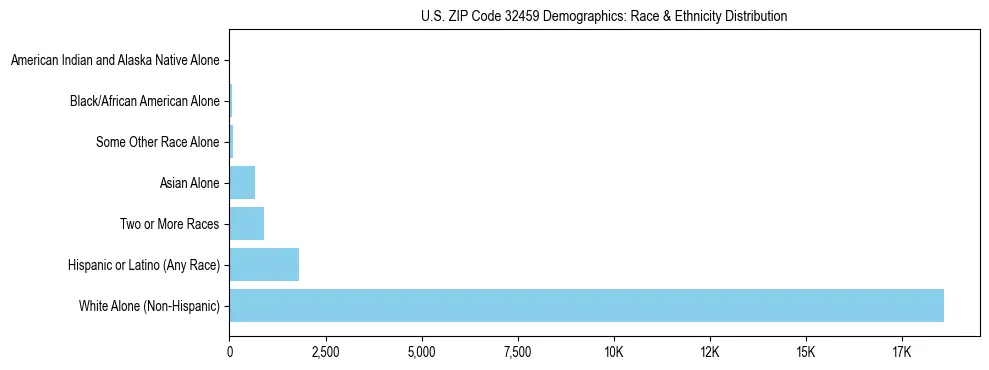 Race and Ethnicity Distribution Chart for US ZIP Code 32459