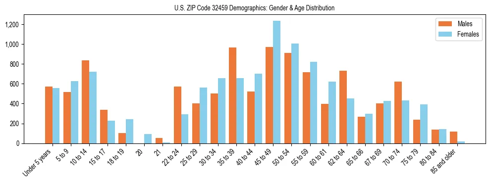 Bar chart showing the population distribution of US ZIP Code 32459 by age group and gender, based on 2023 ACS data.