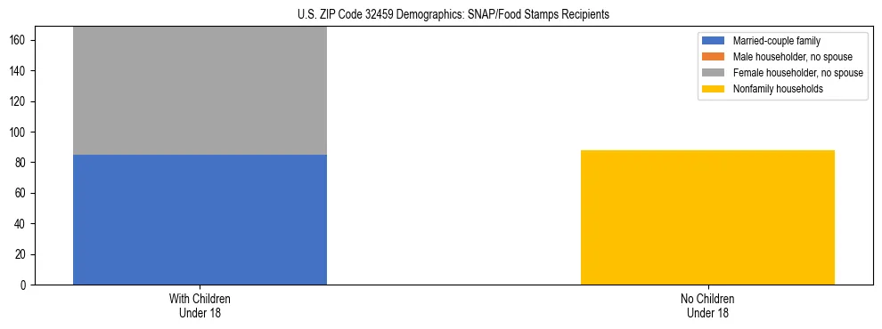 Stacked bar chart showing SNAP/Food Stamps recipient household composition by presence of children under 18 in US ZIP Code 32459, based on 2023 ACS data.