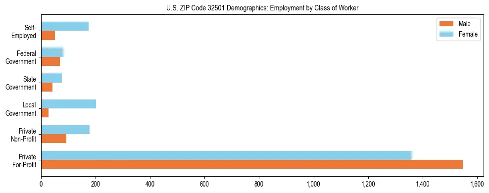Horizontal bar chart showing employment distribution by class of worker and gender in US ZIP Code 32501, based on 2023 ACS data.