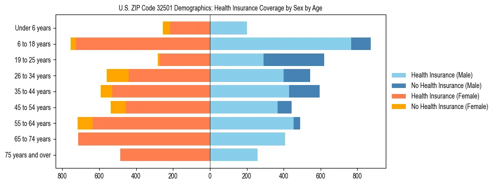 Pyramid chart showing health insurance coverage by age and sex in US ZIP Code 32501.