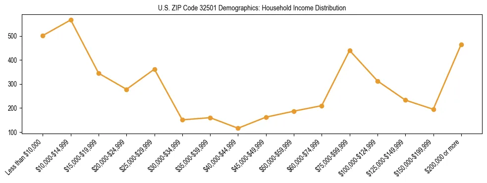 Horizontal bar chart showing household income distribution in US ZIP Code 32501.