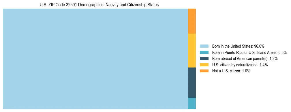 Treemap showing the population distribution by nativity and citizenship status in US ZIP Code 32501 based on U.S. Census data.