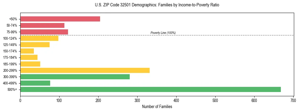 Horizontal bar chart showing family distribution by income-to-poverty ratio in US ZIP Code 32501, based on 2023 ACS data.