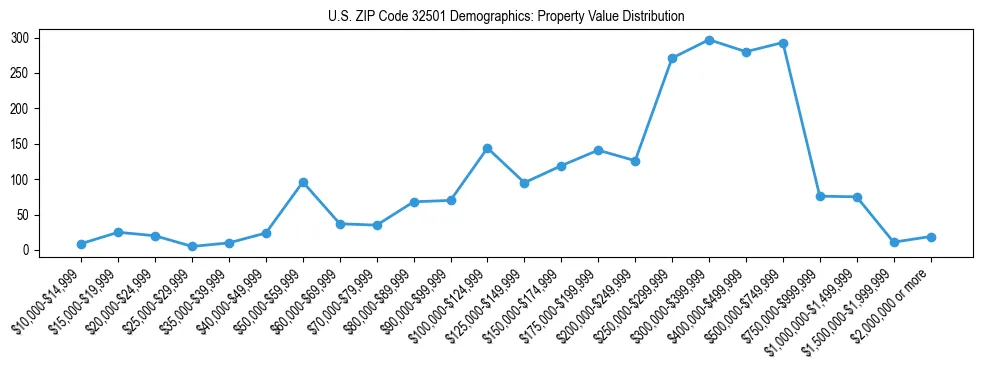 Line chart showing the distribution of property values for owner-occupied housing units in US ZIP Code 32501.
