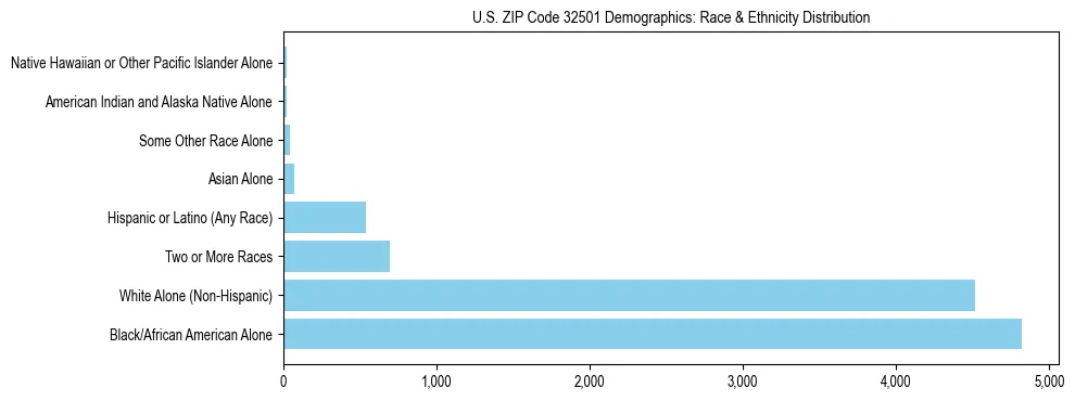 Race and Ethnicity Distribution Chart for US ZIP Code 32501