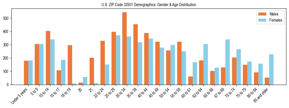 Bar chart showing the population distribution of US ZIP Code 32501 by age group and gender, based on 2023 ACS data.