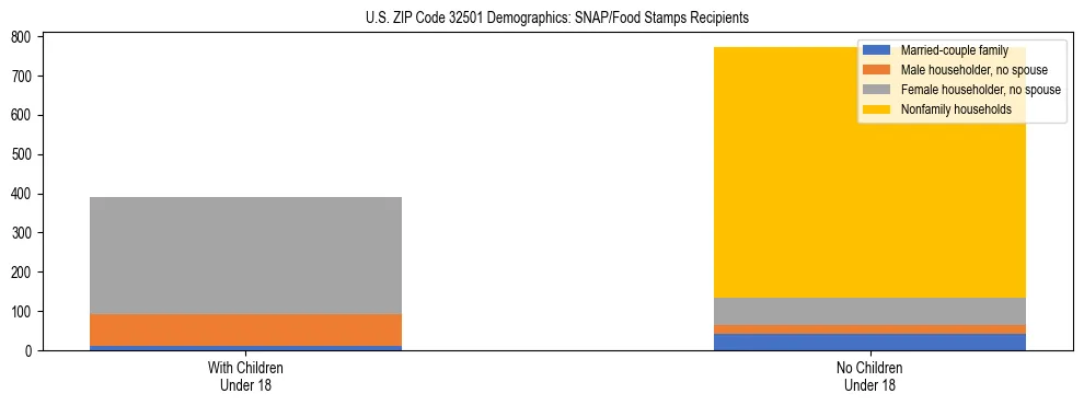 Stacked bar chart showing SNAP/Food Stamps recipient household composition by presence of children under 18 in US ZIP Code 32501, based on 2023 ACS data.