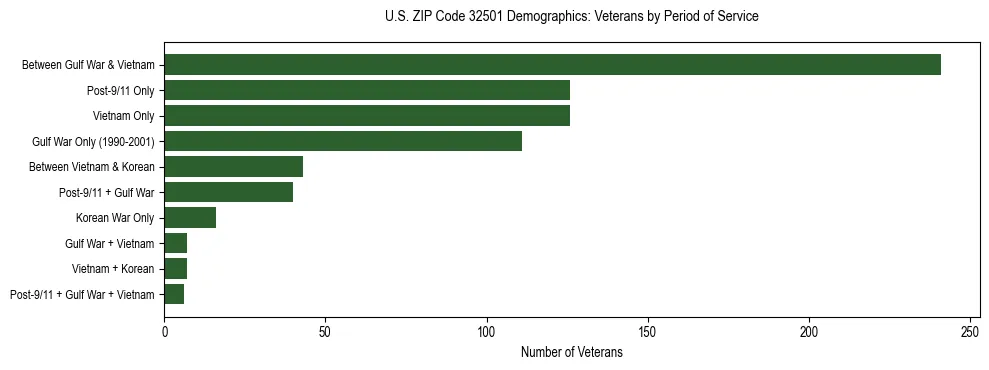 Horizontal bar chart showing veteran distribution by period of military service in US ZIP Code 32501, based on 2023 ACS data.