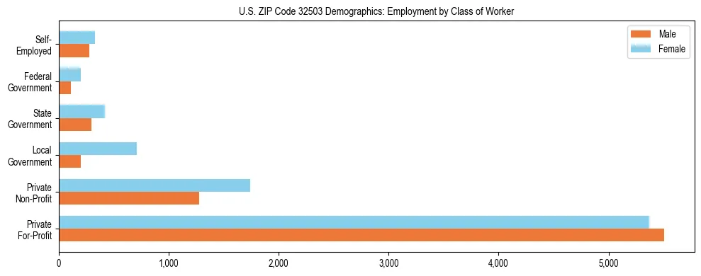 Horizontal bar chart showing employment distribution by class of worker and gender in US ZIP Code 32503, based on 2023 ACS data.