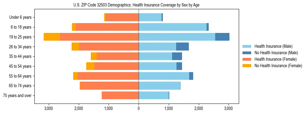 Pyramid chart showing health insurance coverage by age and sex in US ZIP Code 32503.