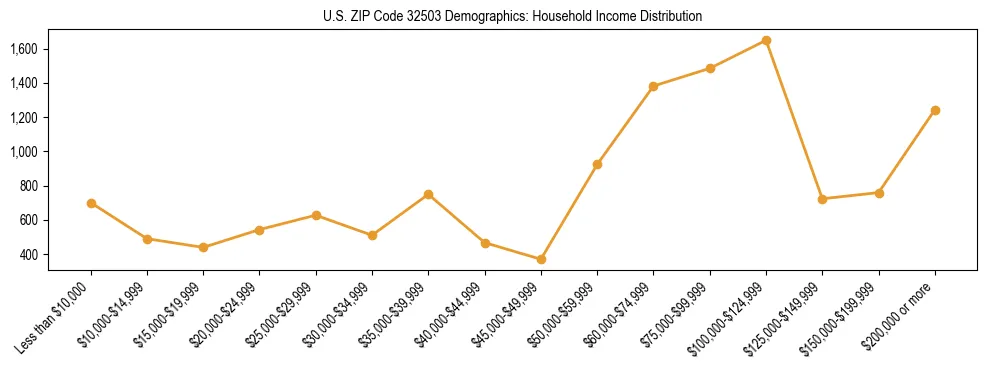 Horizontal bar chart showing household income distribution in US ZIP Code 32503.