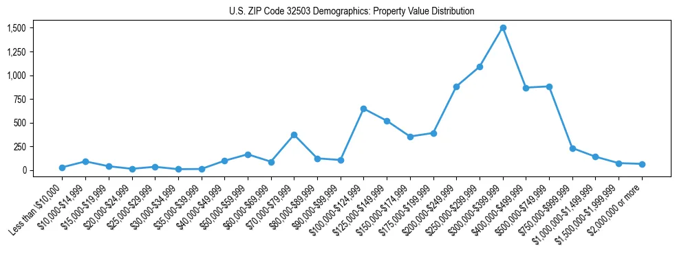 Line chart showing the distribution of property values for owner-occupied housing units in US ZIP Code 32503.