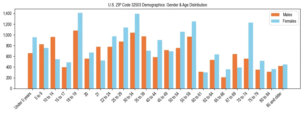 Bar chart showing the population distribution of US ZIP Code 32503 by age group and gender, based on 2023 ACS data.