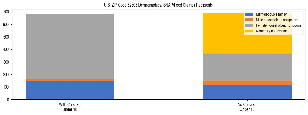 Stacked bar chart showing SNAP/Food Stamps recipient household composition by presence of children under 18 in US ZIP Code 32503, based on 2023 ACS data.