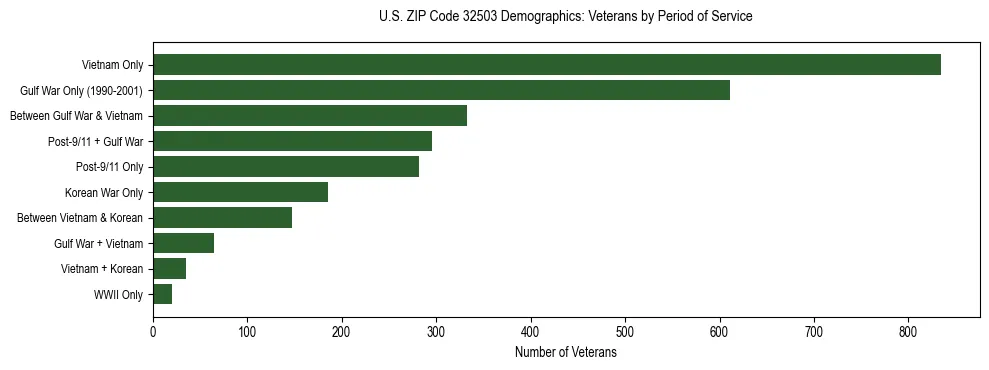 Horizontal bar chart showing veteran distribution by period of military service in US ZIP Code 32503, based on 2023 ACS data.