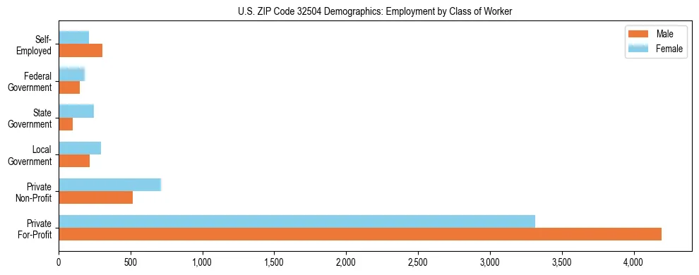 Horizontal bar chart showing employment distribution by class of worker and gender in US ZIP Code 32504, based on 2023 ACS data.