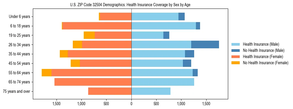 Pyramid chart showing health insurance coverage by age and sex in US ZIP Code 32504.