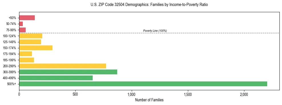 Horizontal bar chart showing family distribution by income-to-poverty ratio in US ZIP Code 32504, based on 2023 ACS data.