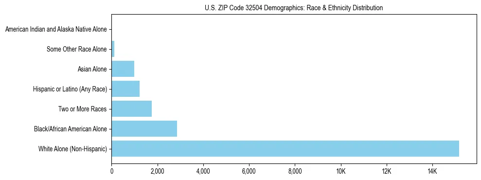Race and Ethnicity Distribution Chart for US ZIP Code 32504