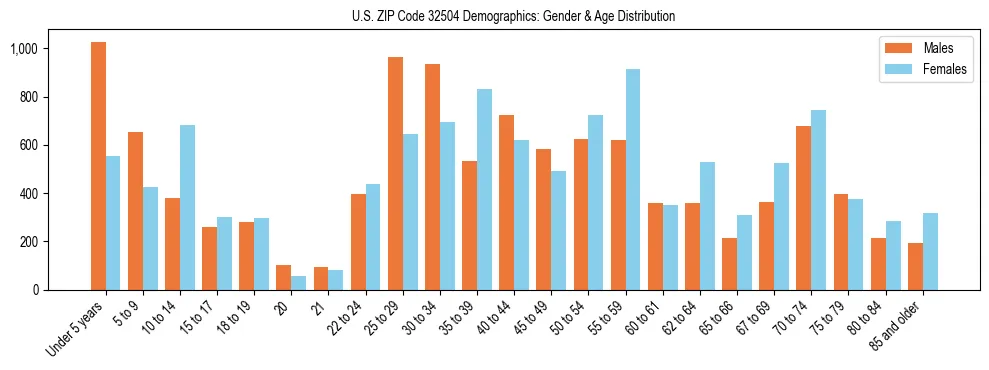 Bar chart showing the population distribution of US ZIP Code 32504 by age group and gender, based on 2023 ACS data.
