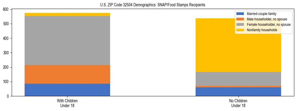 Stacked bar chart showing SNAP/Food Stamps recipient household composition by presence of children under 18 in US ZIP Code 32504, based on 2023 ACS data.