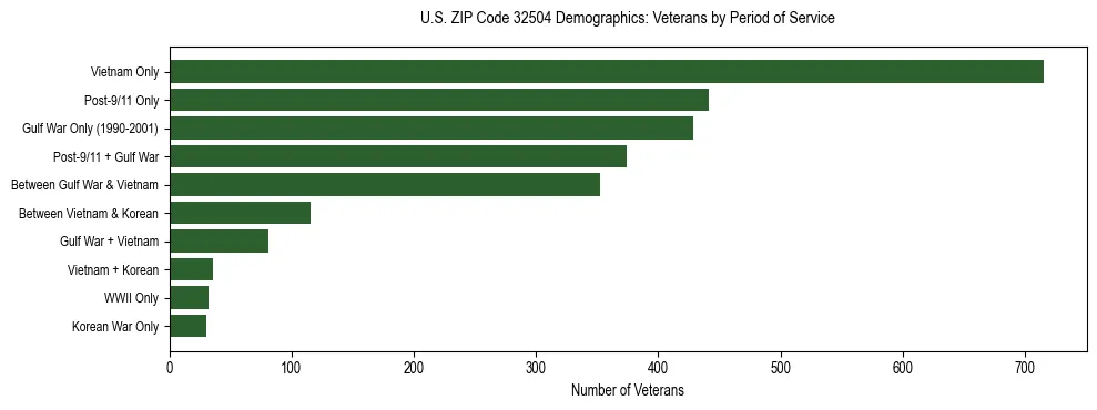 Horizontal bar chart showing veteran distribution by period of military service in US ZIP Code 32504, based on 2023 ACS data.