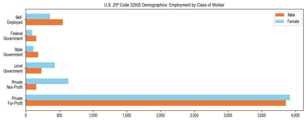 Horizontal bar chart showing employment distribution by class of worker and gender in US ZIP Code 32505, based on 2023 ACS data.