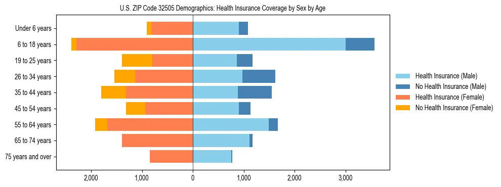Pyramid chart showing health insurance coverage by age and sex in US ZIP Code 32505.