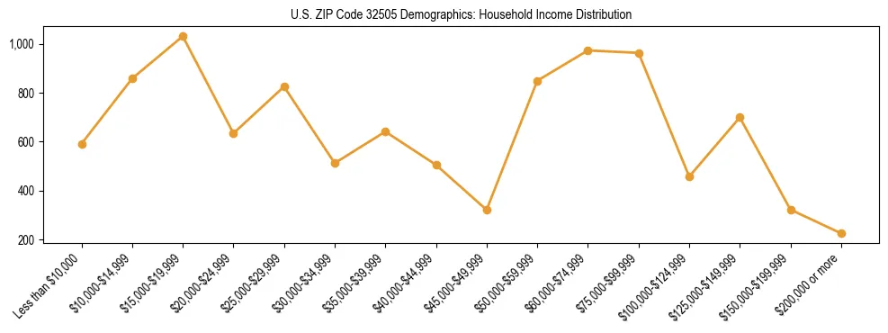 Horizontal bar chart showing household income distribution in US ZIP Code 32505.
