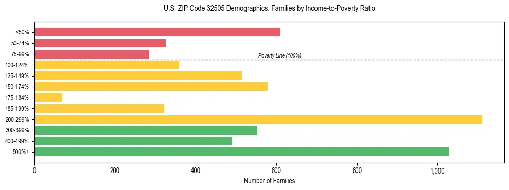 Horizontal bar chart showing family distribution by income-to-poverty ratio in US ZIP Code 32505, based on 2023 ACS data.